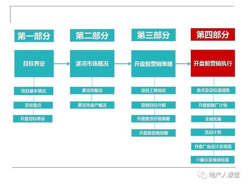 房地产开盘前营销执行策划方案