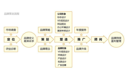 南阳品牌营销策划与设计 助力企业实现从“买卖”到“品牌”的跨越