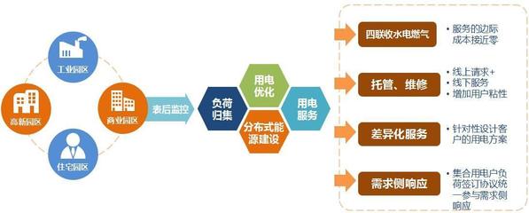 电力改革背景下，电能质量问题的解决之道与市场营销策划服务创新